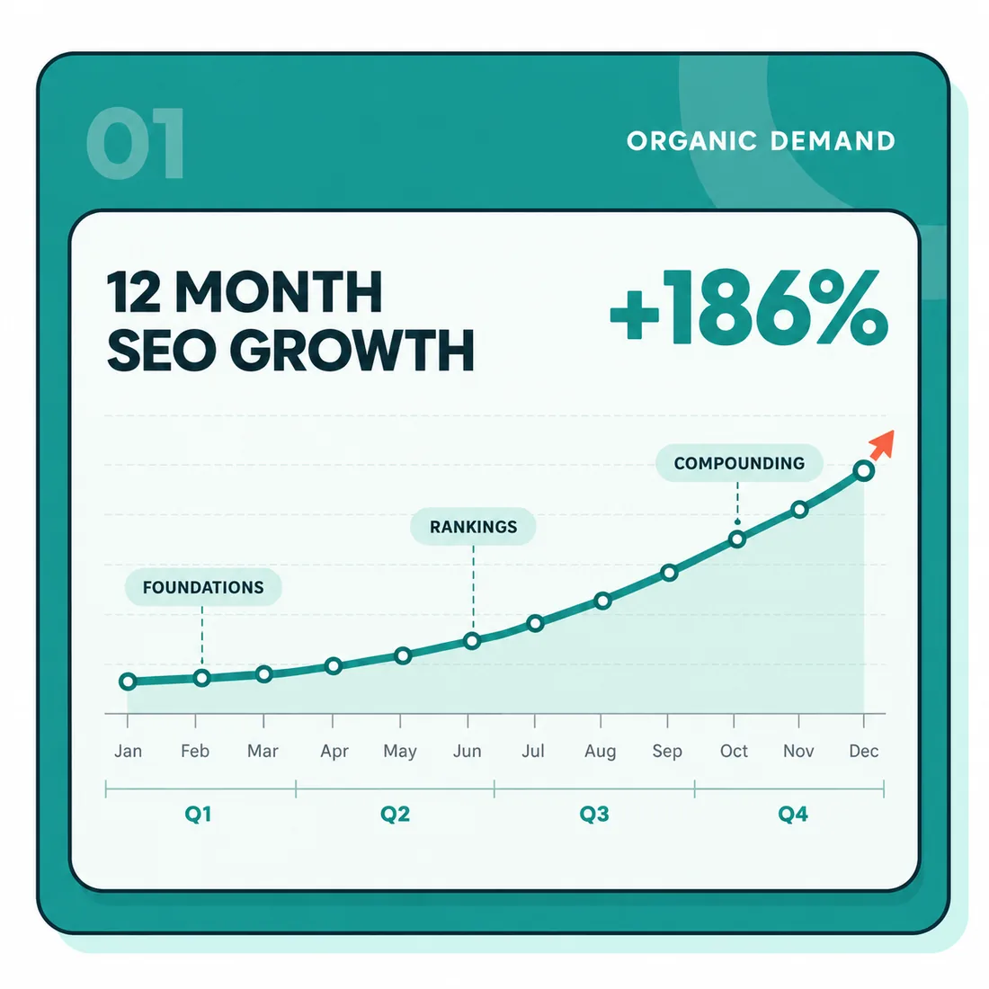 12 month SEO growth chart showing compounding organic demand, plus 186 percent
