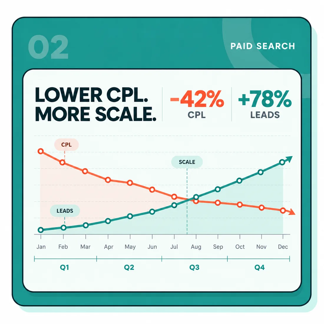 Paid search chart showing lower cost per lead and more scale, minus 42 percent CPL and plus 78 percent leads