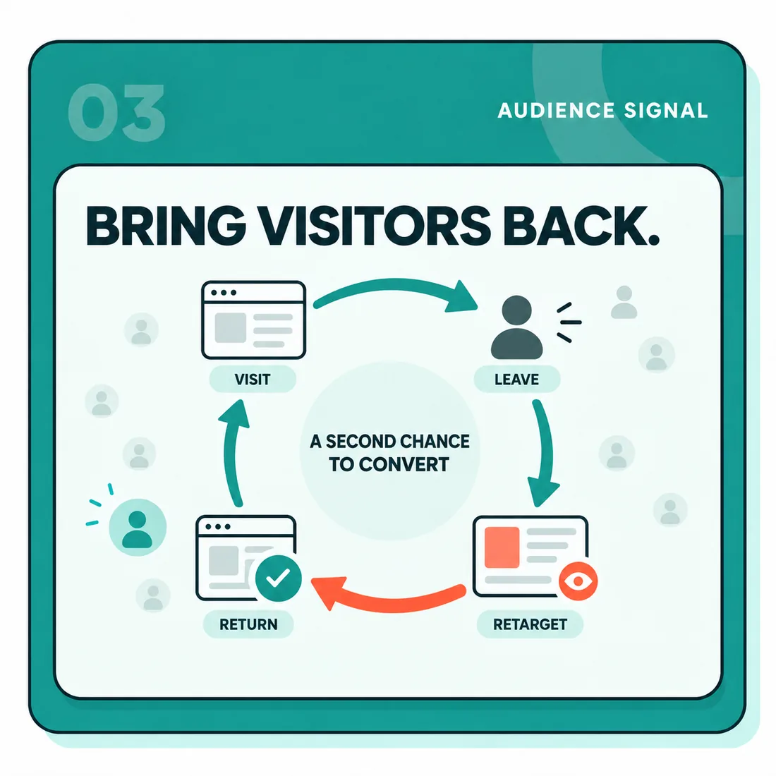 Audience signal diagram: visit, leave, retarget, return, a second chance to convert