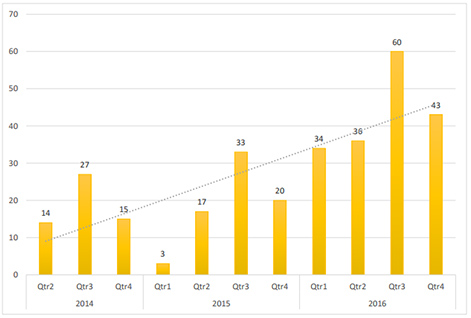 Property Management Company 7 graph